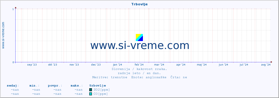 POVPREČJE :: Trbovlje :: SO2 | CO | O3 | NO2 :: zadnje leto / en dan.