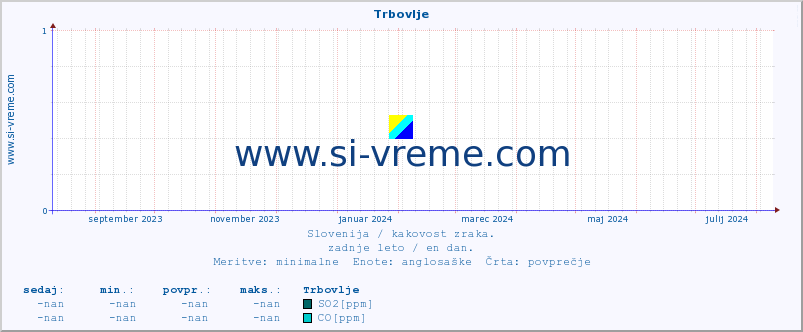 POVPREČJE :: Trbovlje :: SO2 | CO | O3 | NO2 :: zadnje leto / en dan.