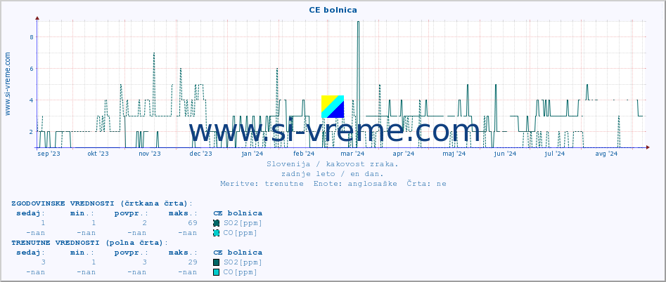 POVPREČJE :: CE bolnica :: SO2 | CO | O3 | NO2 :: zadnje leto / en dan.