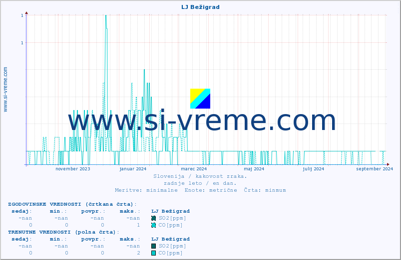 POVPREČJE :: LJ Bežigrad :: SO2 | CO | O3 | NO2 :: zadnje leto / en dan.