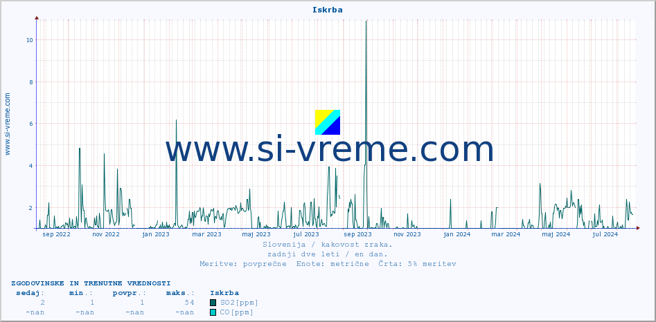 POVPREČJE :: Iskrba :: SO2 | CO | O3 | NO2 :: zadnji dve leti / en dan.