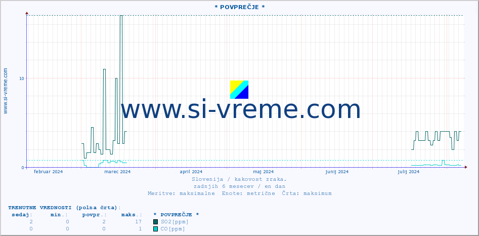 POVPREČJE :: * POVPREČJE * :: SO2 | CO | O3 | NO2 :: zadnje leto / en dan.