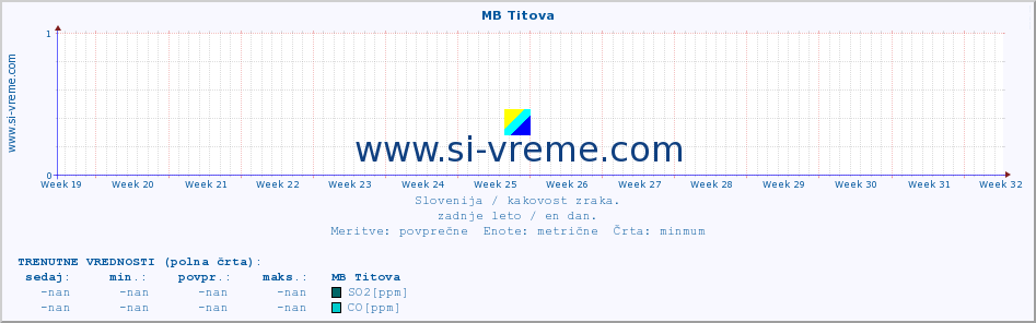 POVPREČJE :: MB Titova :: SO2 | CO | O3 | NO2 :: zadnje leto / en dan.