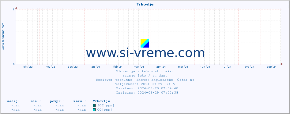 POVPREČJE :: Trbovlje :: SO2 | CO | O3 | NO2 :: zadnje leto / en dan.