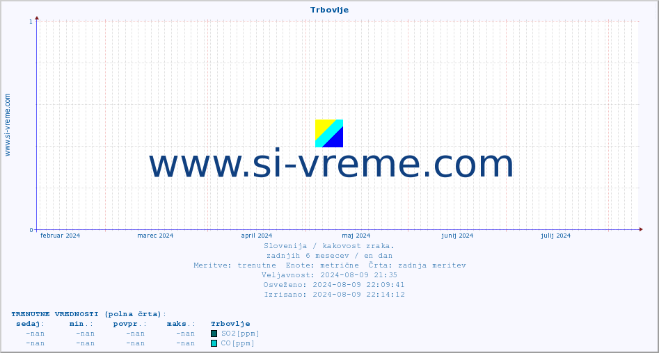 POVPREČJE :: Trbovlje :: SO2 | CO | O3 | NO2 :: zadnje leto / en dan.