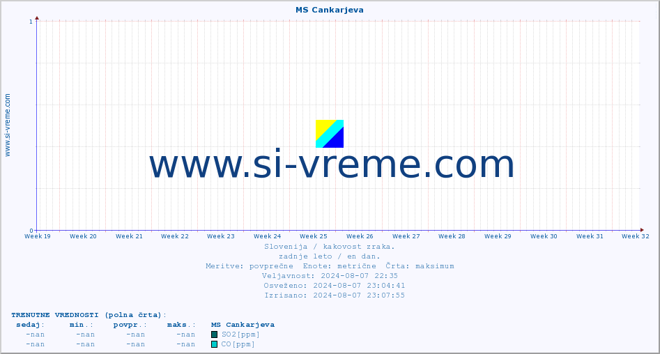 POVPREČJE :: MS Cankarjeva :: SO2 | CO | O3 | NO2 :: zadnje leto / en dan.