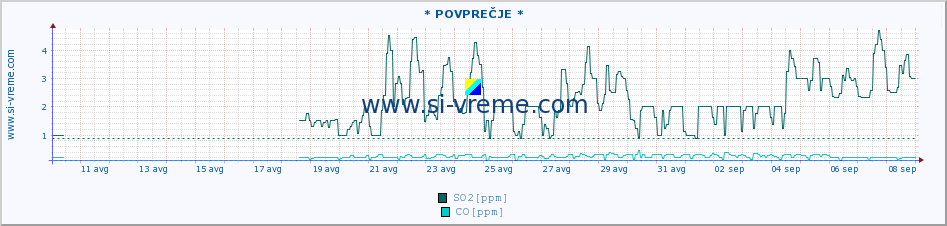 POVPREČJE :: * POVPREČJE * :: SO2 | CO | O3 | NO2 :: zadnji mesec / 2 uri.