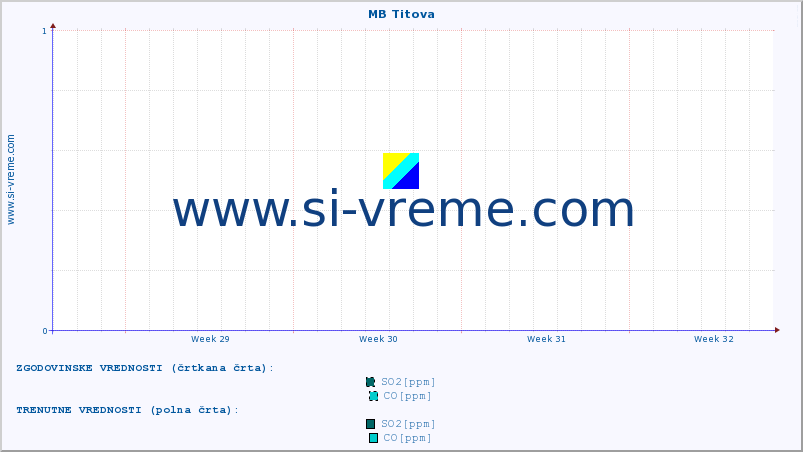 POVPREČJE :: MB Titova :: SO2 | CO | O3 | NO2 :: zadnji mesec / 2 uri.