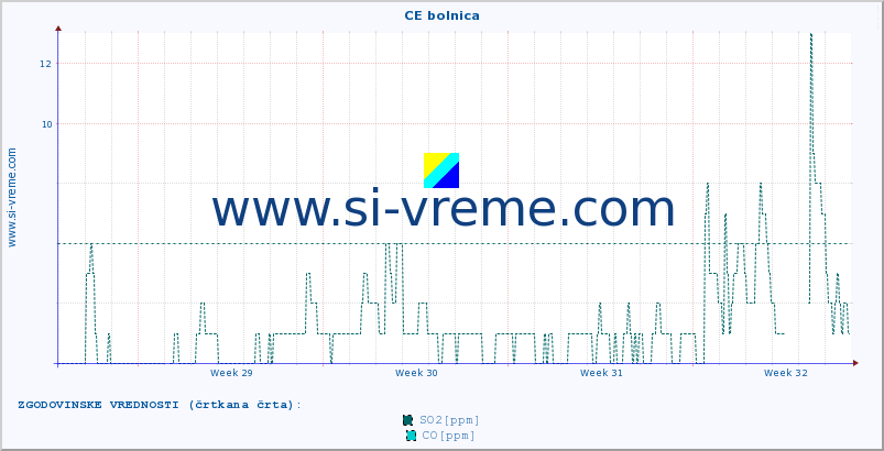 POVPREČJE :: CE bolnica :: SO2 | CO | O3 | NO2 :: zadnji mesec / 2 uri.