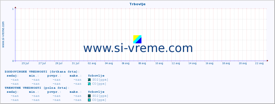 POVPREČJE :: Trbovlje :: SO2 | CO | O3 | NO2 :: zadnji mesec / 2 uri.