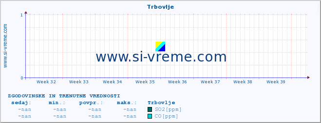 POVPREČJE :: Trbovlje :: SO2 | CO | O3 | NO2 :: zadnja dva meseca / 2 uri.