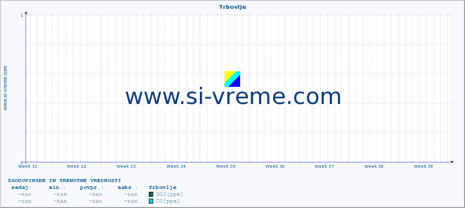 POVPREČJE :: Trbovlje :: SO2 | CO | O3 | NO2 :: zadnja dva meseca / 2 uri.