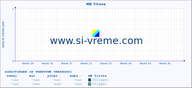 POVPREČJE :: MB Titova :: SO2 | CO | O3 | NO2 :: zadnja dva meseca / 2 uri.