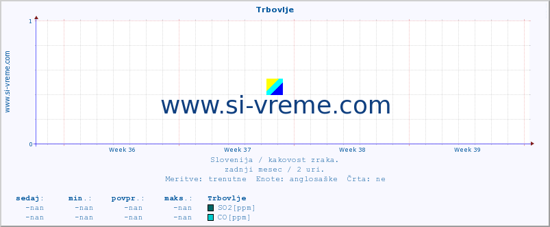 POVPREČJE :: Trbovlje :: SO2 | CO | O3 | NO2 :: zadnji mesec / 2 uri.