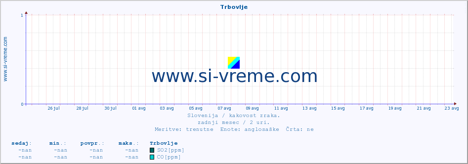 POVPREČJE :: Trbovlje :: SO2 | CO | O3 | NO2 :: zadnji mesec / 2 uri.