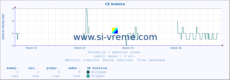 POVPREČJE :: CE bolnica :: SO2 | CO | O3 | NO2 :: zadnji mesec / 2 uri.