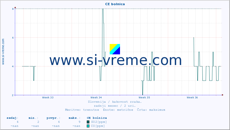 POVPREČJE :: CE bolnica :: SO2 | CO | O3 | NO2 :: zadnji mesec / 2 uri.