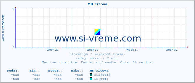 POVPREČJE :: MB Titova :: SO2 | CO | O3 | NO2 :: zadnji mesec / 2 uri.