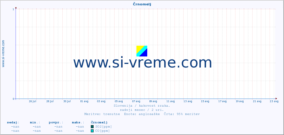 POVPREČJE :: Črnomelj :: SO2 | CO | O3 | NO2 :: zadnji mesec / 2 uri.