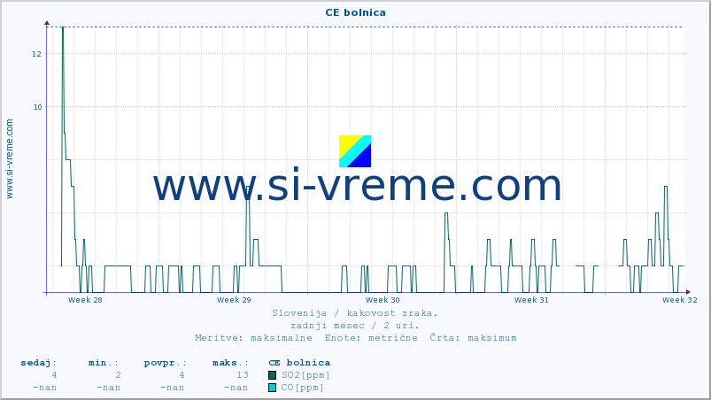 POVPREČJE :: CE bolnica :: SO2 | CO | O3 | NO2 :: zadnji mesec / 2 uri.