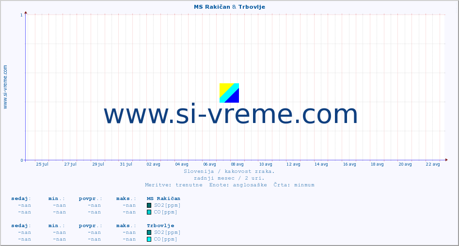 POVPREČJE :: MS Rakičan & Trbovlje :: SO2 | CO | O3 | NO2 :: zadnji mesec / 2 uri.