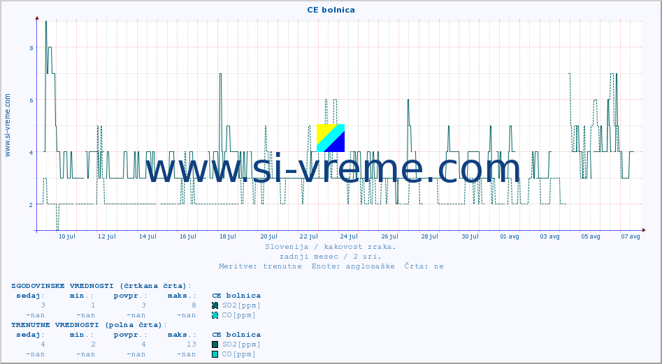 POVPREČJE :: CE bolnica :: SO2 | CO | O3 | NO2 :: zadnji mesec / 2 uri.