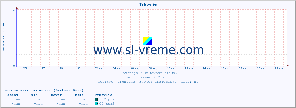 POVPREČJE :: Trbovlje :: SO2 | CO | O3 | NO2 :: zadnji mesec / 2 uri.