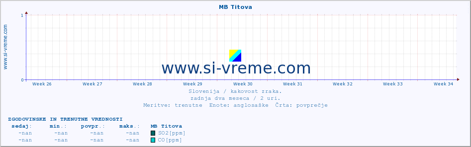 POVPREČJE :: MB Titova :: SO2 | CO | O3 | NO2 :: zadnja dva meseca / 2 uri.