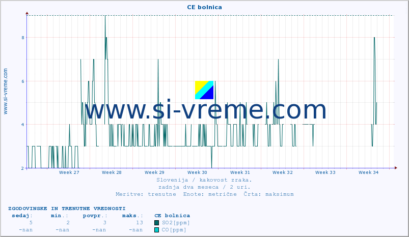 POVPREČJE :: CE bolnica :: SO2 | CO | O3 | NO2 :: zadnja dva meseca / 2 uri.