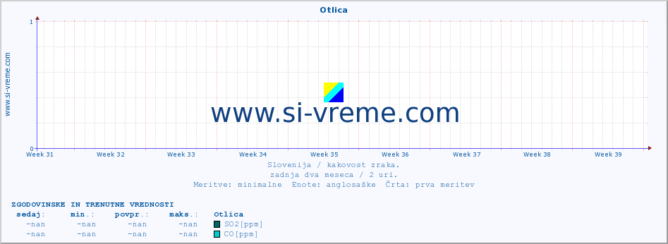 POVPREČJE :: Otlica :: SO2 | CO | O3 | NO2 :: zadnja dva meseca / 2 uri.