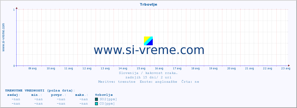 POVPREČJE :: Trbovlje :: SO2 | CO | O3 | NO2 :: zadnji mesec / 2 uri.