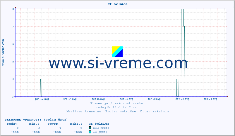 POVPREČJE :: CE bolnica :: SO2 | CO | O3 | NO2 :: zadnji mesec / 2 uri.