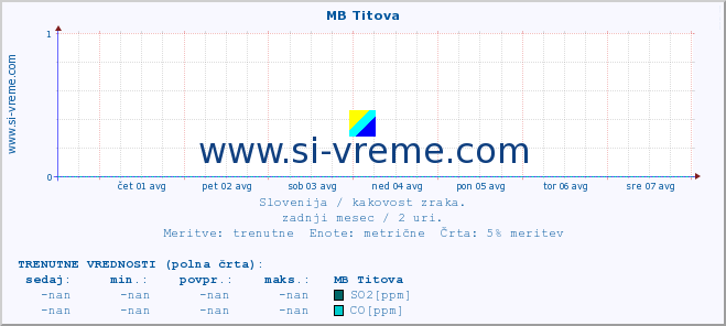 POVPREČJE :: MB Titova :: SO2 | CO | O3 | NO2 :: zadnji mesec / 2 uri.