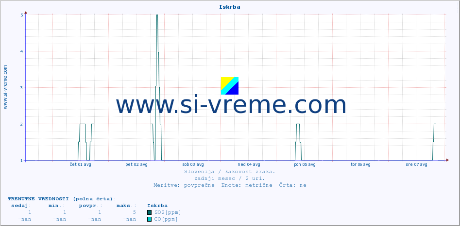 POVPREČJE :: Iskrba :: SO2 | CO | O3 | NO2 :: zadnji mesec / 2 uri.