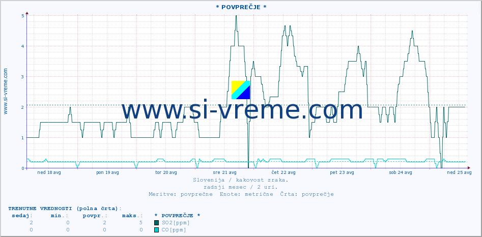 POVPREČJE :: * POVPREČJE * :: SO2 | CO | O3 | NO2 :: zadnji mesec / 2 uri.