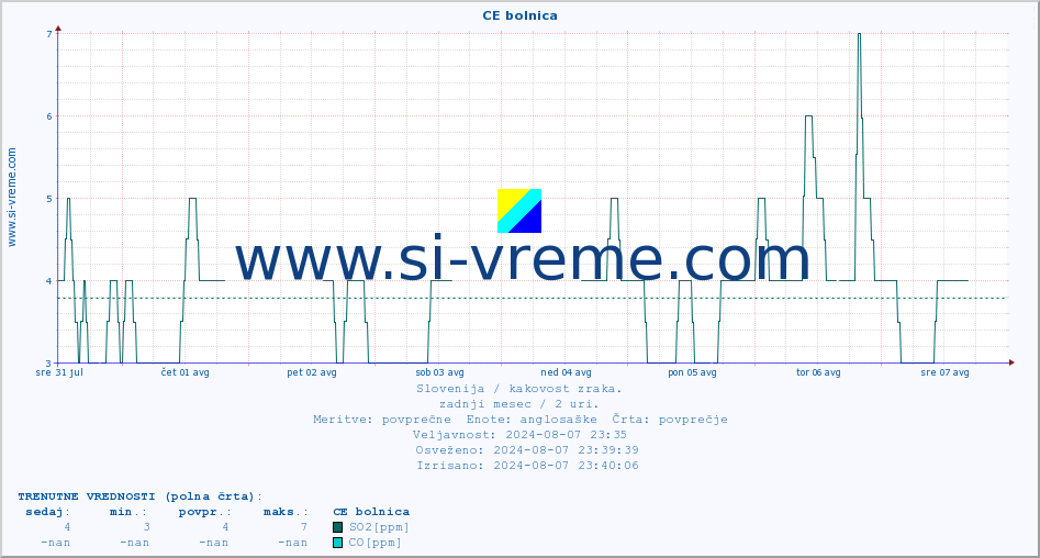 POVPREČJE :: CE bolnica :: SO2 | CO | O3 | NO2 :: zadnji mesec / 2 uri.