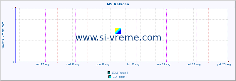 POVPREČJE :: MS Rakičan :: SO2 | CO | O3 | NO2 :: zadnji teden / 30 minut.