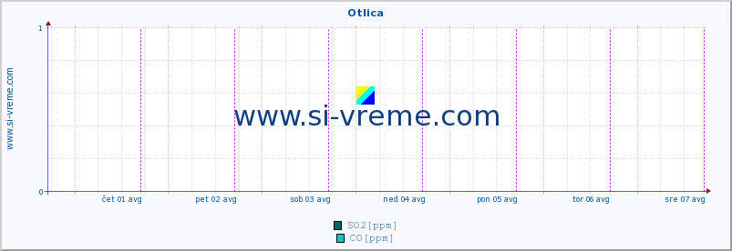 POVPREČJE :: Otlica :: SO2 | CO | O3 | NO2 :: zadnji teden / 30 minut.