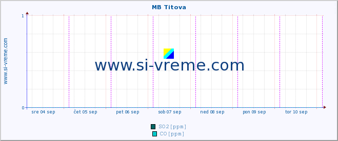 POVPREČJE :: MB Titova :: SO2 | CO | O3 | NO2 :: zadnji teden / 30 minut.