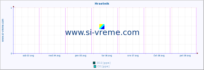 POVPREČJE :: Hrastnik :: SO2 | CO | O3 | NO2 :: zadnji teden / 30 minut.