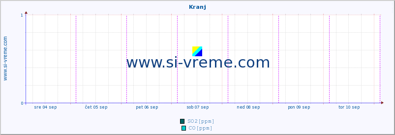 POVPREČJE :: Kranj :: SO2 | CO | O3 | NO2 :: zadnji teden / 30 minut.