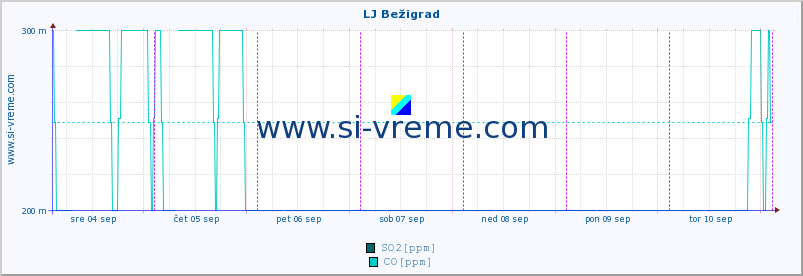 POVPREČJE :: LJ Bežigrad :: SO2 | CO | O3 | NO2 :: zadnji teden / 30 minut.