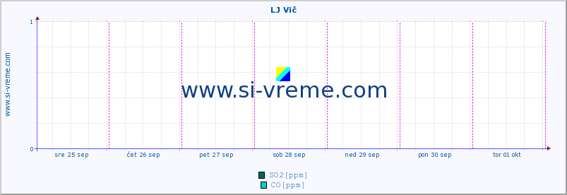 POVPREČJE :: LJ Vič :: SO2 | CO | O3 | NO2 :: zadnji teden / 30 minut.