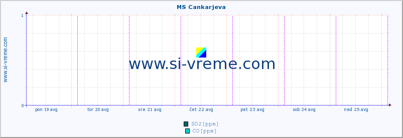 POVPREČJE :: MS Cankarjeva :: SO2 | CO | O3 | NO2 :: zadnji teden / 30 minut.