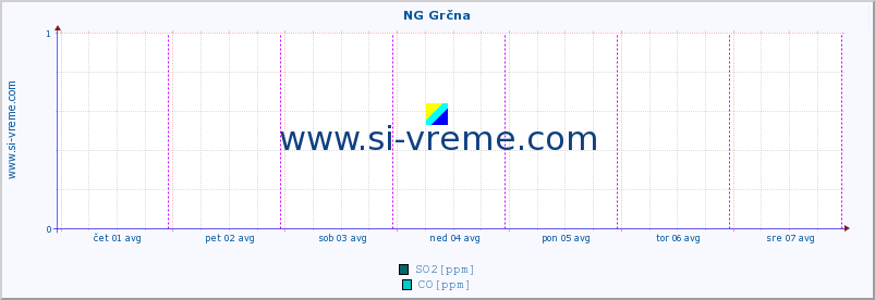 POVPREČJE :: NG Grčna :: SO2 | CO | O3 | NO2 :: zadnji teden / 30 minut.