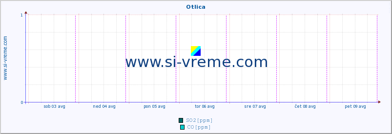 POVPREČJE :: Otlica :: SO2 | CO | O3 | NO2 :: zadnji teden / 30 minut.