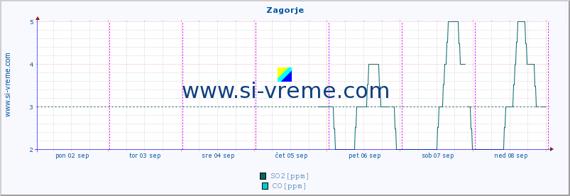 POVPREČJE :: Zagorje :: SO2 | CO | O3 | NO2 :: zadnji teden / 30 minut.