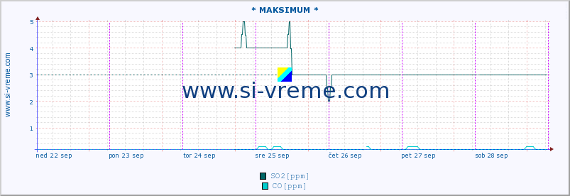 POVPREČJE :: * MAKSIMUM * :: SO2 | CO | O3 | NO2 :: zadnji teden / 30 minut.