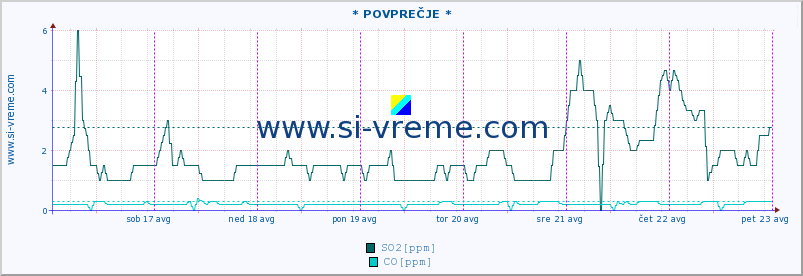 POVPREČJE :: * POVPREČJE * :: SO2 | CO | O3 | NO2 :: zadnji teden / 30 minut.