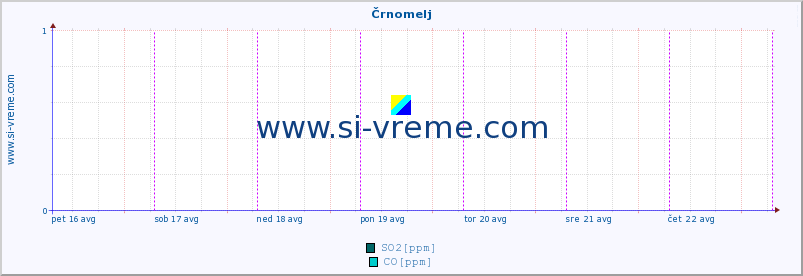 POVPREČJE :: Črnomelj :: SO2 | CO | O3 | NO2 :: zadnji teden / 30 minut.